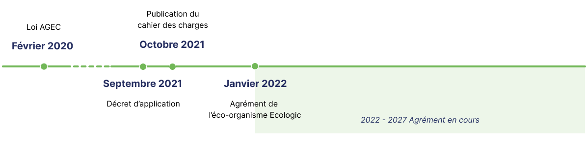 février 2020 loi AGEC, septembre 2021 décret d’application, octobre 2021 publication du cahier des charges, janvier 2022 agrément de l’éco-organisme ecologic, 2022-2027 agrément en cours