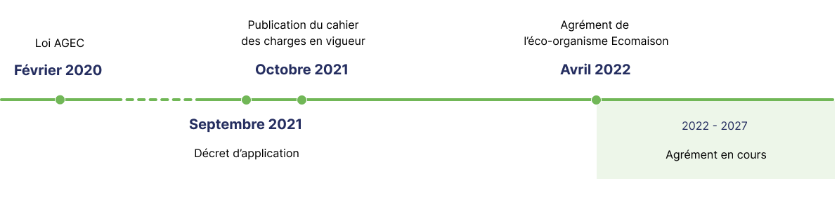 février 2020 loi AGEC, septembre 2021 décret d’application, octobre 2021 publication du cahier des charges en vigueur,avril 2022 agrément de l’éco-organisme ecomaison, 2022-2027 Agrément en cours