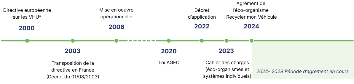 2000 directive européenne sur les VHU, 2003 transposition de la directive en France (Décret du 01/08/2003), 2006 mise en oeuvre opérationnelle, 2020 loi AGEC, 2022 décret d’application, 2023 publication du cahier des charges (éco-organismes et systèmes individuels), 2024 agrément de l’éco-organisme Recycler mon véhicule, 2024-2029 Période d’agrément en cours