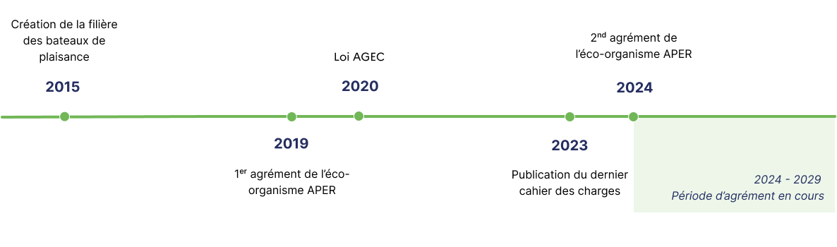 2015 création de la filière des bateaux de plaisance, 2019 1er agrément de l’éco-organisme APER, 2020 Loi AGEC, 2023 dernier arrêté portant cahier des charges, 2024 2nd agrément de l’éco-organisme APER, 2024 agrément en cours