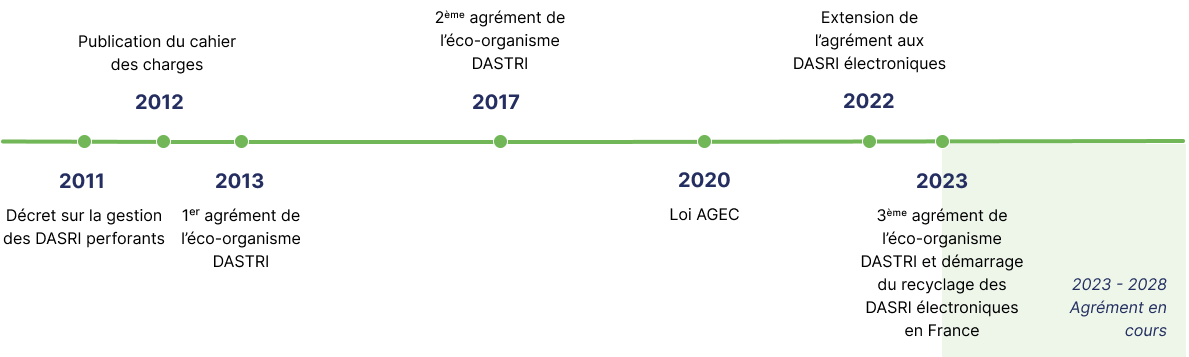 2011 Décret sur la gestion des DASRI perforants,  2012 publication du cahier des charges, 2013 premier agrément de l’éco-organisme DASTRI, 2017 deuxième agrément de l’éco-organisme DASTRI, 2020 loi aGEC, 2022 extension de l’agrément aux DASRI électroniques, 2023 troisième agrément de l’éco-organisme DASTRI et démarrage du recyclage des DASRI électroniques. 2023 à 2028 agrément en cours.