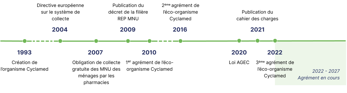 1993 création de l’organisme Cyclamed, 2004 Directive européenne sur le système de collecte, 2007 Obligation de collecte gratuite des ménages par la pharmacie, 2009 Création de la filière des médicaments non utilisés, 2010 1er agrément de l’éco-organisme Cyclamed, 2016  2ème agrément de l’éco-organisme Cyclamed, 2020 loi AGEC, 2021 publication du cahier des charges, 2022 3ème agrément de l’éco-organisme Cyclamed, 2022-2027 agrément en cours