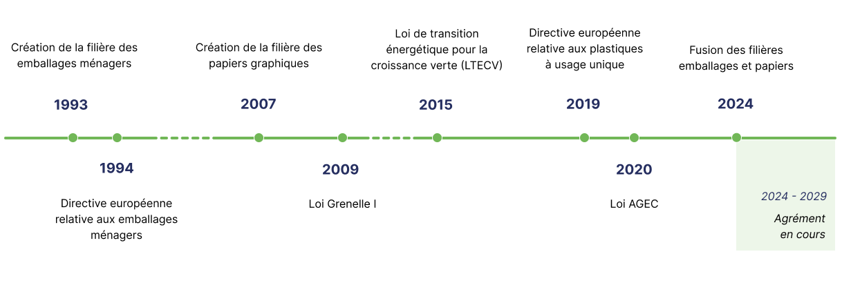 1993 création de la filière des emballages ménagers, 1994 Directive européenne relative aux emballages, 2007 création de la filière des papiers graphiques, 2009 Loi Grenelle I, 2015 Loi de transition énergétique pour la croissance verte (LTECV), 2019 Directive européenne relative aux plastiques à usage unique, 2020 Loi AGEC, 2024 Fusion des filières emballages et papiers, 2024 à 2029 agrément en cours