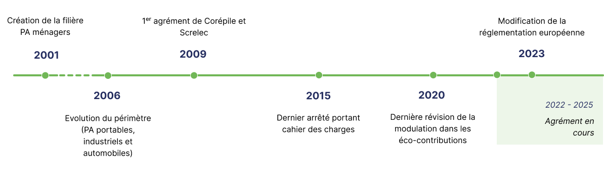 2001 création de la filière, 2006 Evolution du périmètre, 2009 1er agrément corépile et screlec, 2015 dernier cahier des charges, 2020 modulation dans les éco-contributions, 2023 modification de la réglementation européenne, 2022 à 2025 agrément en cours