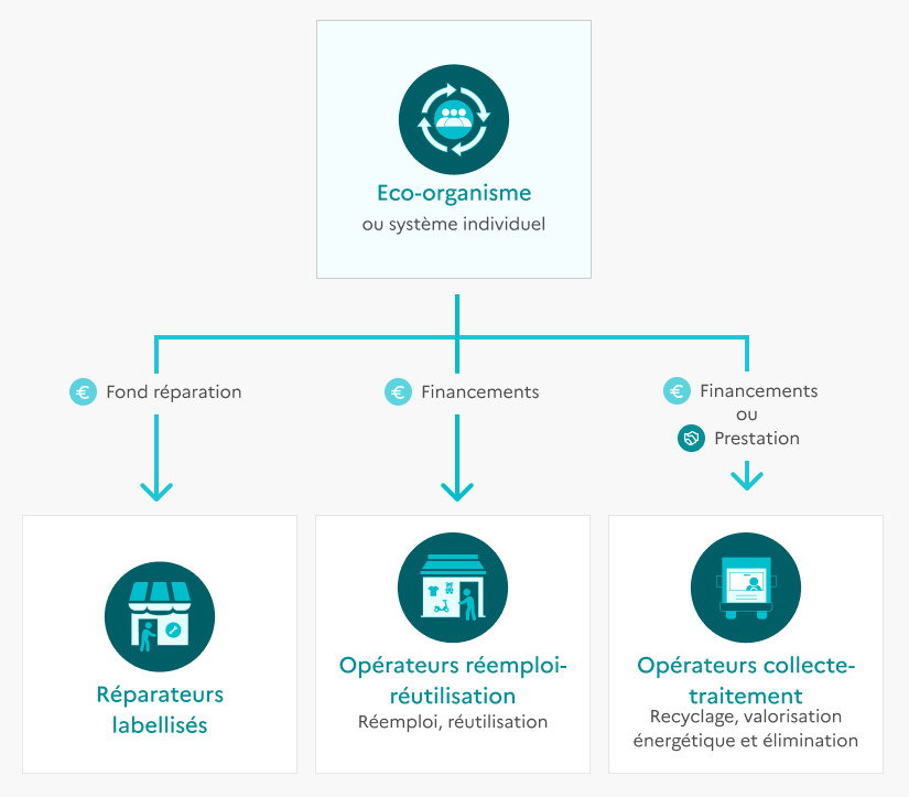 Schéma présentant le rôle d’un éco-organisme ou système individuel dans la répartition des financements liés à la gestion des produits en fin de vie. Trois flux partent de l’éco-organisme : un fonds réparation vers les réparateurs labellisés, des financements vers les opérateurs de réemploi et de réutilisation, et des financements ou prestations vers les opérateurs de collecte et de traitement chargés du recyclage, de la valorisation énergétique et de l’élimination des déchets.