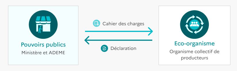 Schéma des interactions entre les Pouvoirs publics (Ministère et ADEME) et un Éco-organisme. Les Pouvoirs publics transmettent un cahier des charges et l'Éco-organisme fournit une déclaration.