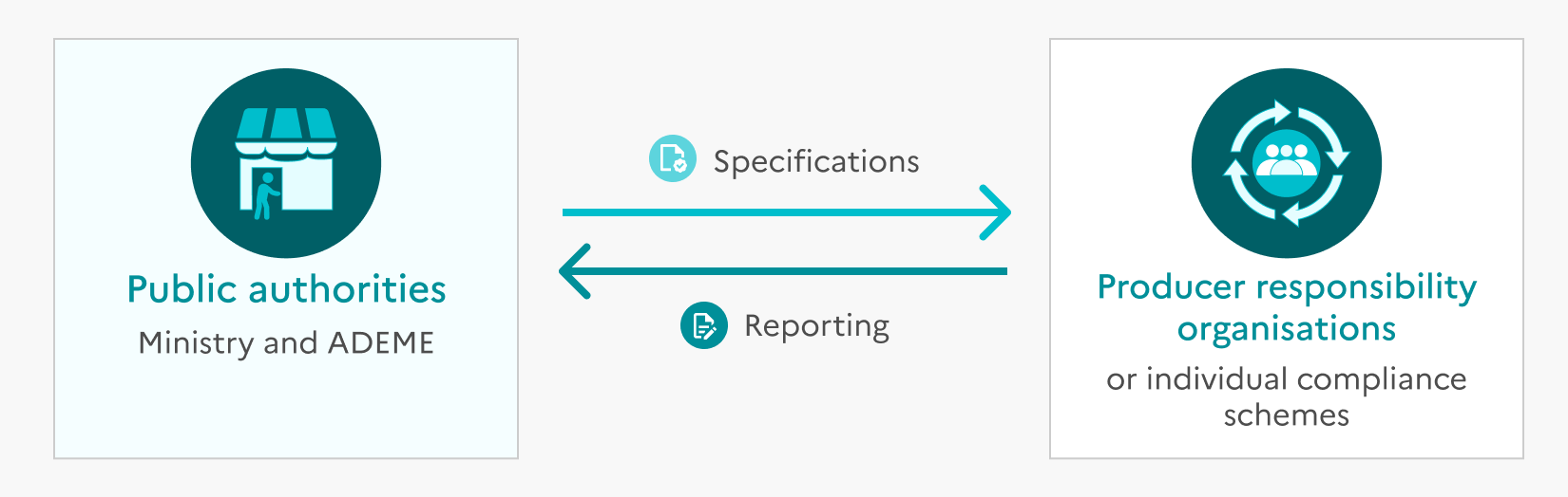 Diagram of the interactions between public authorities (the Ministry and ADEME) and a producer responsibility organization (PRO). The public authorities provide specifications, and the PRO submits a declaration.