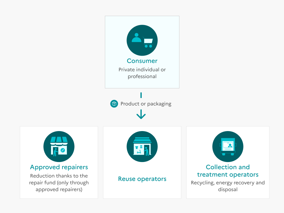 Diagram of downstream flows from the consumer (individual or professional) toward three types of product, packaging, or waste management: repair, reuse-reemployment, and treatment.