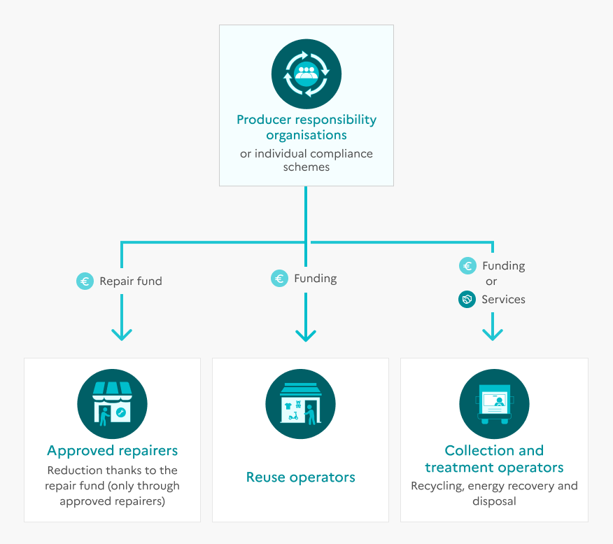Diagram showing the role of a producer responsibility organization (PRO) or individual compliance scheme in the distribution of funding related to end-of-life product management. Three flows originate from the PRO: a repair fund directed to certified repairers, funding for reuse and reemployment operators, and funding or services for collection and treatment operators responsible for recycling, energy recovery, and waste disposal.