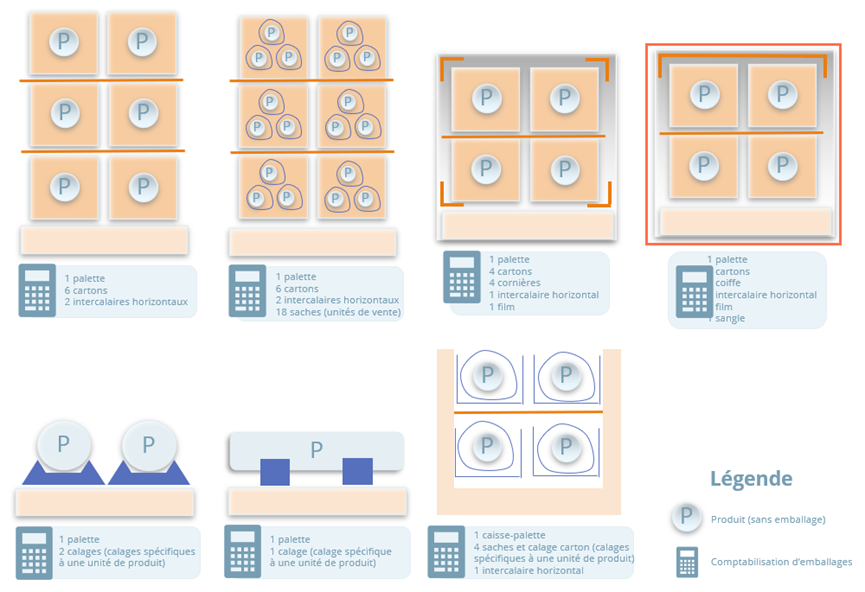 Les palettes sont comptabilisées à l'unité. Les intercalaires horizontaux de palettisation sont comptabilisés à l'unité.  Les cornières de palettisation, à l'unité (une cornière est égale à un emballage). Les films de palettisation, à l'unité. Les sangles et les cerclages, à l'unité.  Les calages spécifiques à une unité de produit sont comptabilisés à l'unité de produit (un calage pour une unité de produit).