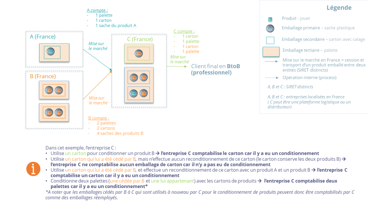 Dans cet exemple, A, B et C sont des entreprises localisées en France et de SIRET distincts. L’entreprise A transporte et cède un produit à une entreprise C, de SIRET distincts, produit qui est emballé dans une sache plastique, mise dans un carton, déposé sur une palette. Elle comptabilise ces 3 emballages qu'elle a mis en marché : 1 palette, 1 carton, 1 sache plastique. L'entreprise C réceptionne ce produit emballé de A. L’entreprise B cède à l’entreprise C deux palettes contenant chacune un carton avec de