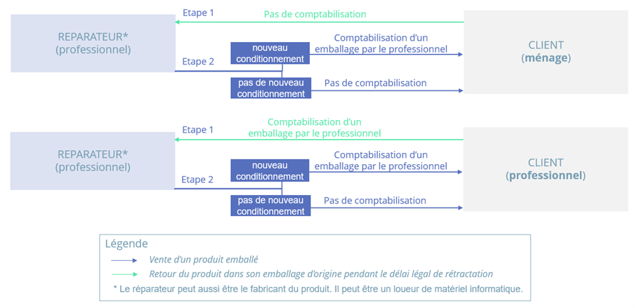 Reconditionnement