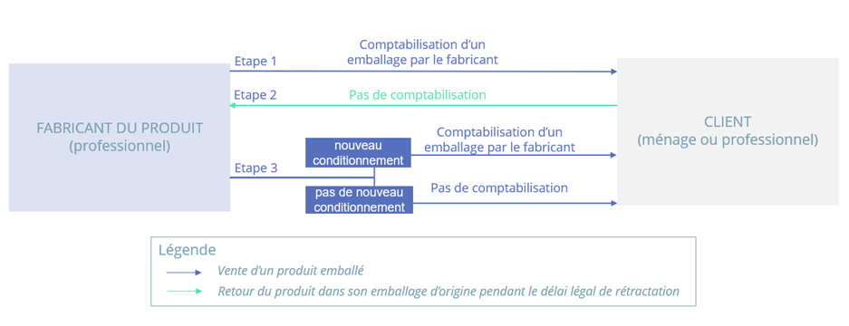 Retour-produit