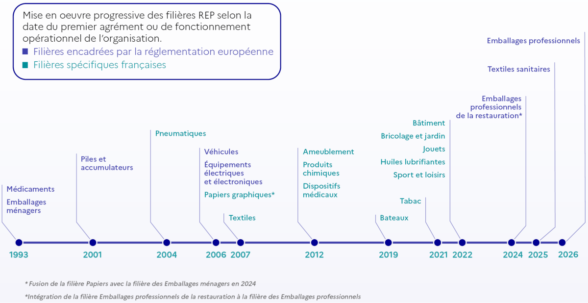 Frise chronologique des filières REP en France, de 1993 à 2026, distinguant filières européennes et spécifiques françaises.