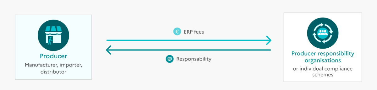 Diagram showing the relationship between a producer (manufacturer, importer, or distributor) and a producer responsibility organization (PRO) or individual compliance scheme. An arrow from the producer to the PRO indicates the payment of an eco-contribution, and a return arrow indicates the transfer of responsibility for the end-of-life management of products.