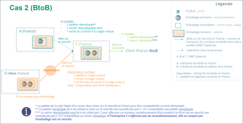 Schéma plateformes logistiques dans la comptabilisation du réemploi des emballages