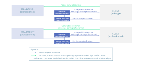 Schéma reconditionnement et réparation
