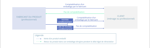 Schéma retour produits
